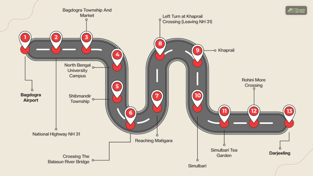 Bagdogra To Darjeeling Distance Infographics