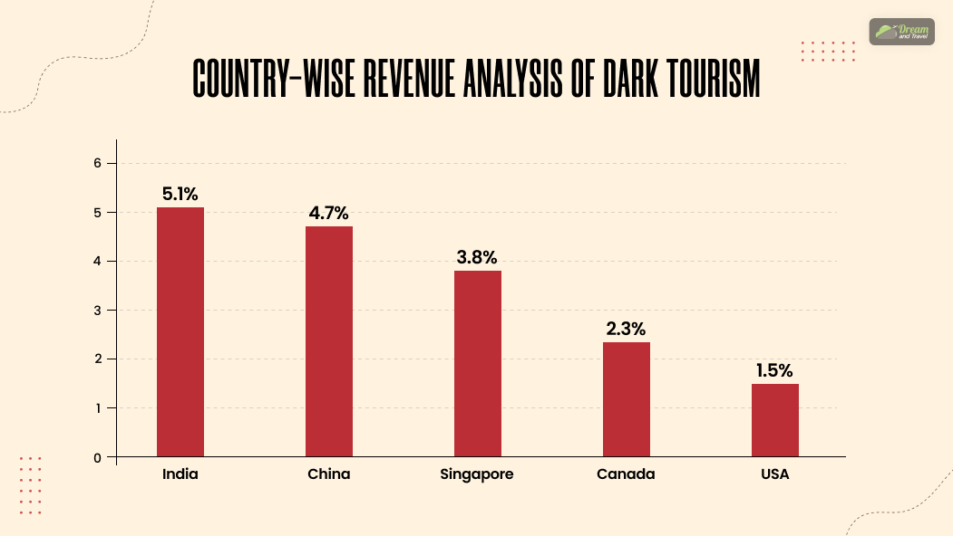 Country-Wise Revenue Analysis Of Dark Tourism